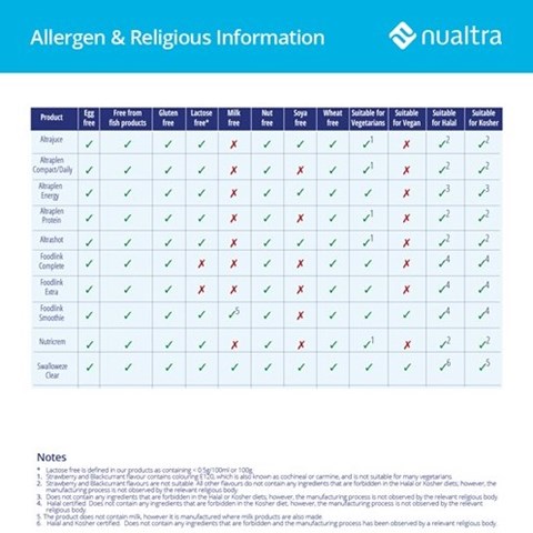 Religious & Allergen Information image